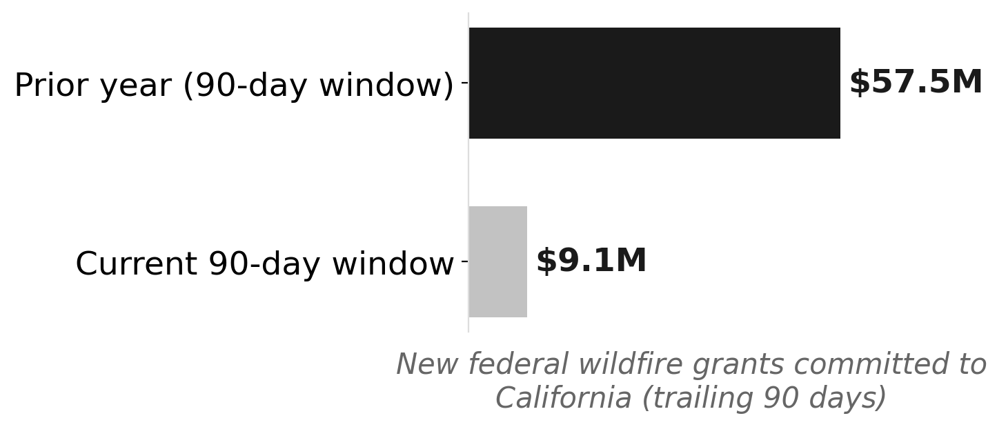 New federal wildfire grants to California collapsed 84% year-over-year