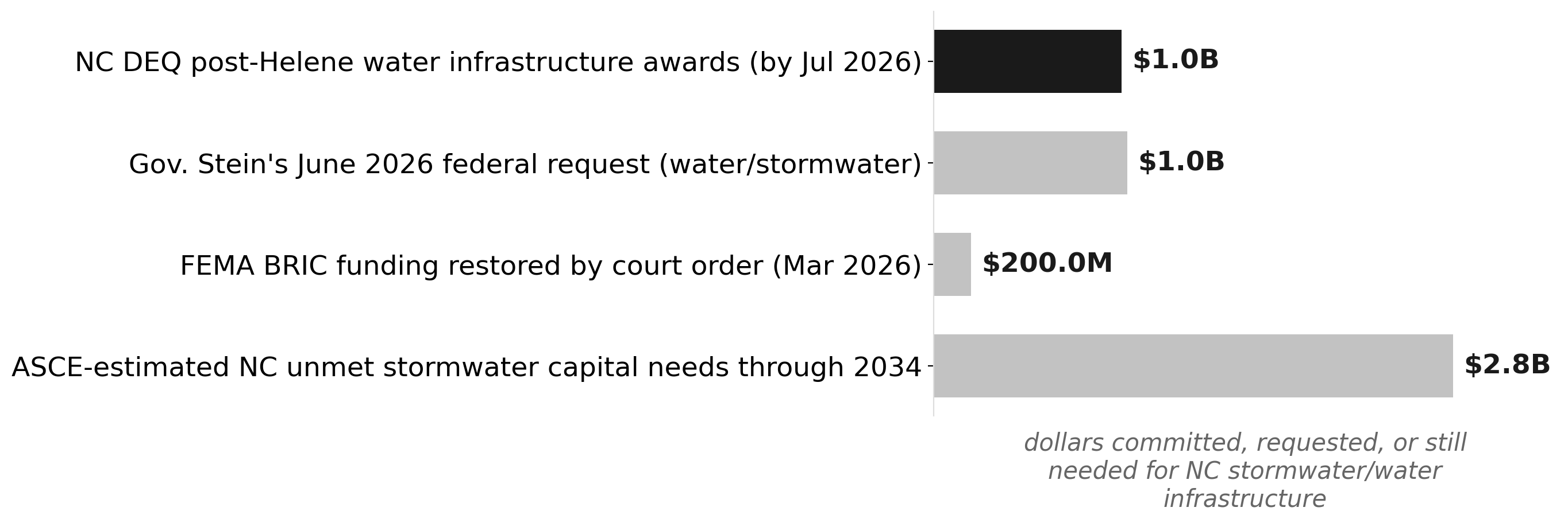NC's stormwater funding pipeline vs. the unmet capital gap