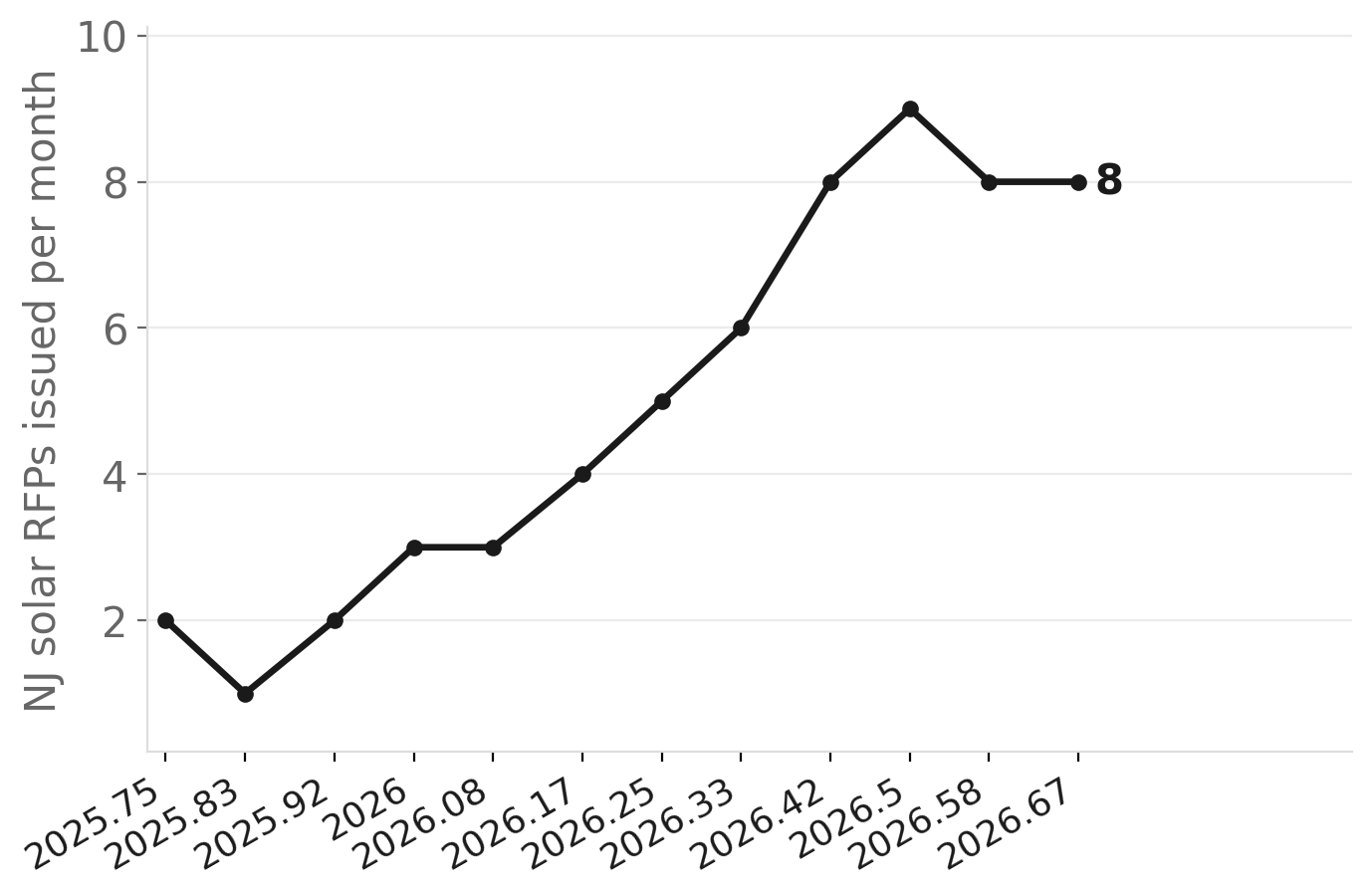 NJ solar RFP volume by month, Oct 2025 – Sept 2026