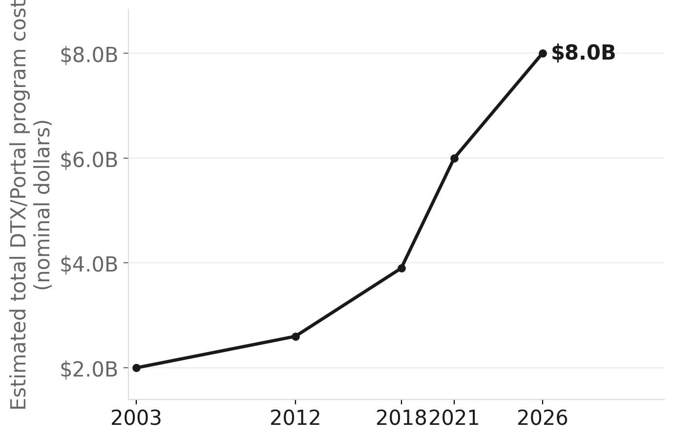 DTX cost estimates have quadrupled over two decades