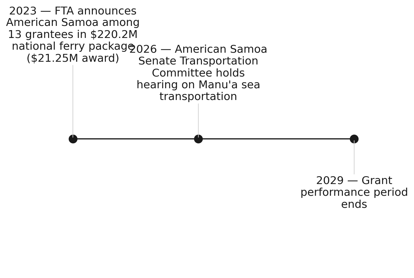 Three years from announcement to obligation: American Samoa's ferry grant pipeline