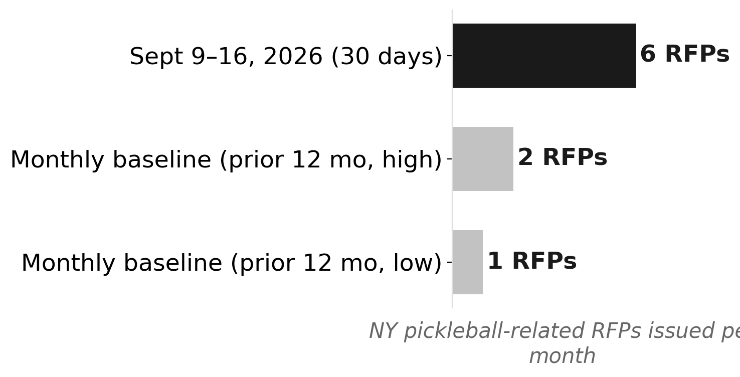 NY pickleball RFPs: last 30 days vs monthly baseline