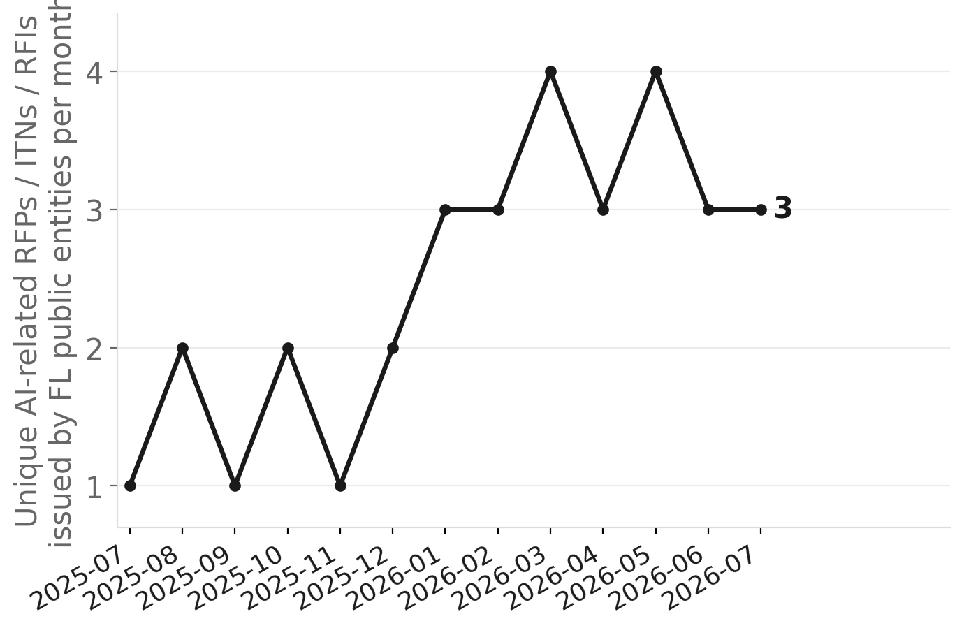 Florida public-sector AI procurements per month, 2025–2026