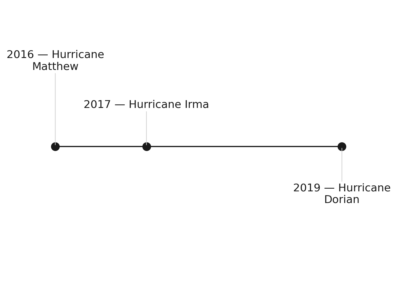 Major hurricanes forcing Edisto Beach evacuations, 2016–2019