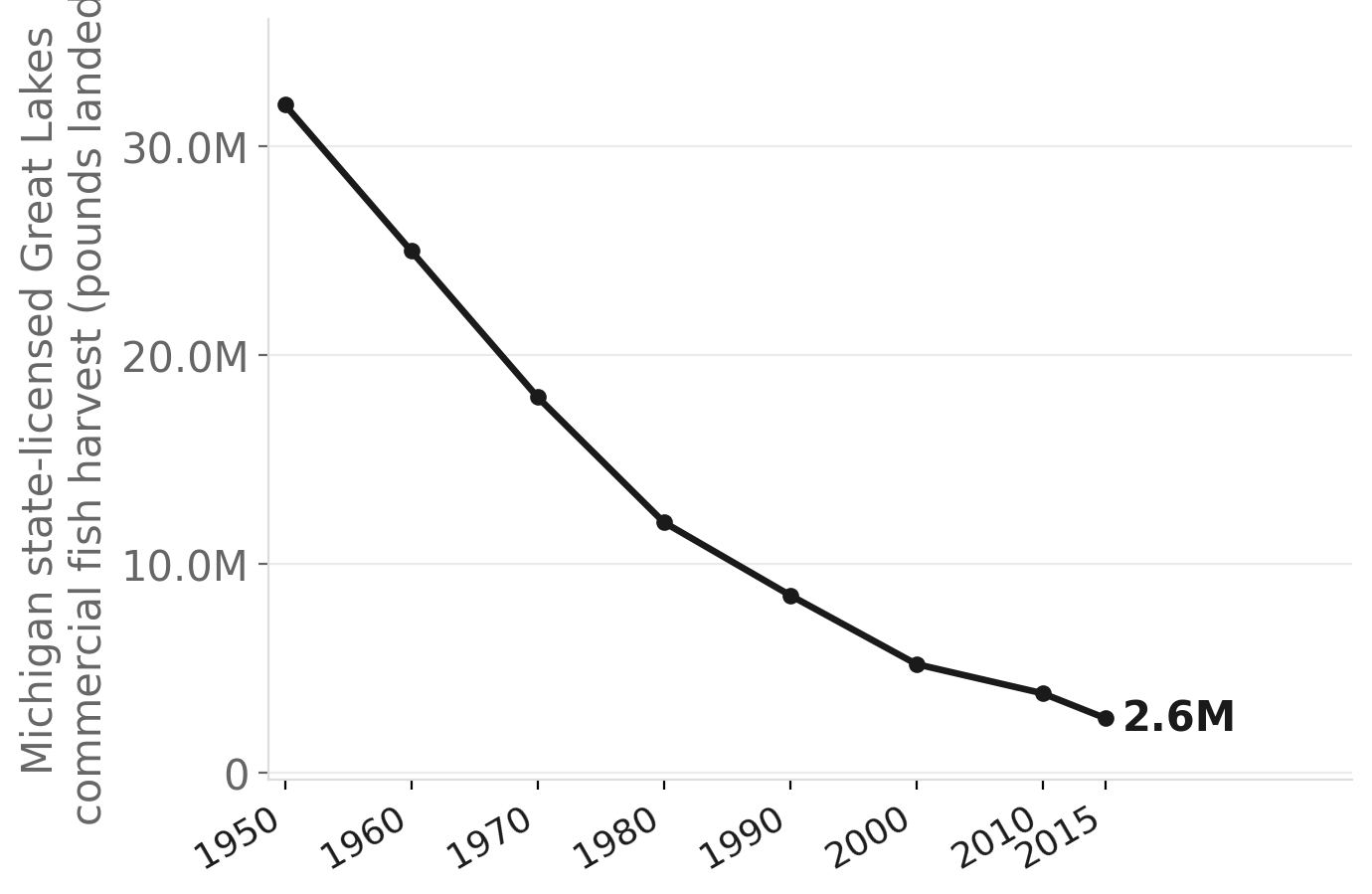 Michigan commercial fish harvest, 1950–2015