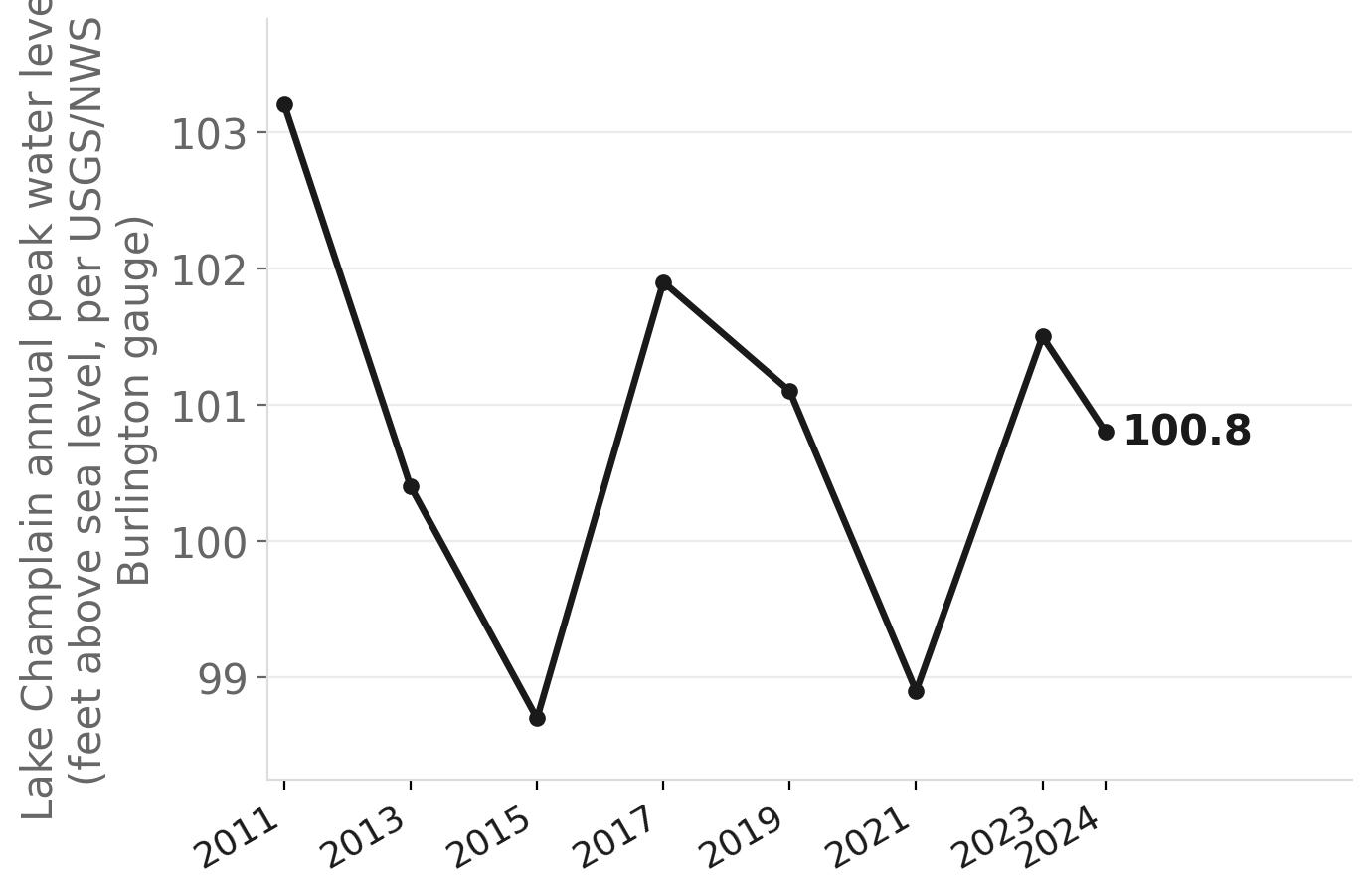 Lake Champlain annual peak water levels, 2010–2024