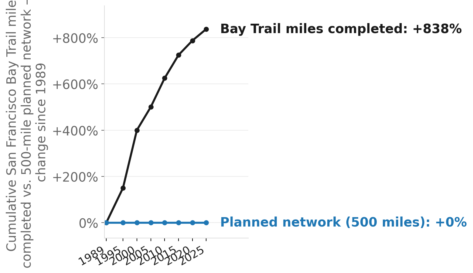 Bay Trail miles completed, 1989–2025