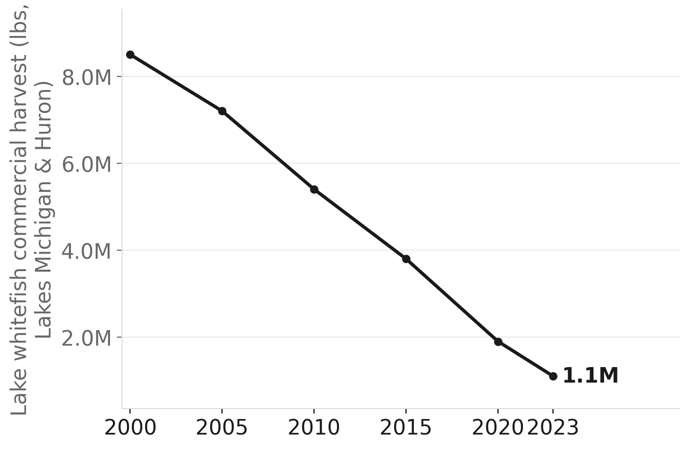 Great Lakes whitefish harvest collapse, 2000–2023