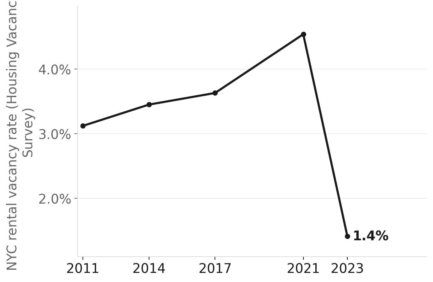 NYC rental vacancy rate, 2010–2023