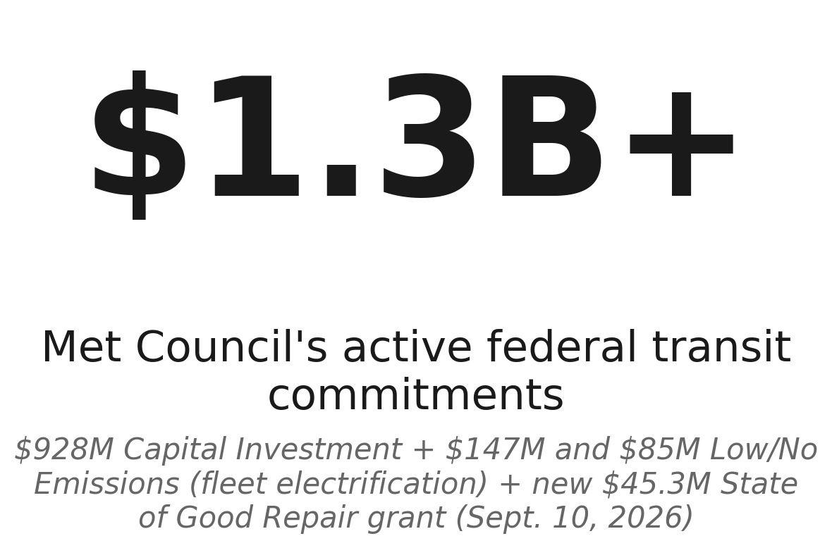 Metropolitan Council's active federal transit portfolio