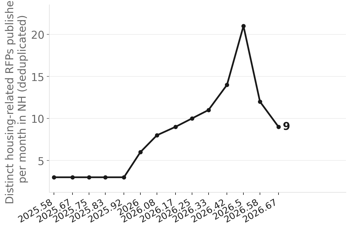 NH housing-related RFPs per month, before and after the 2026 legislative session