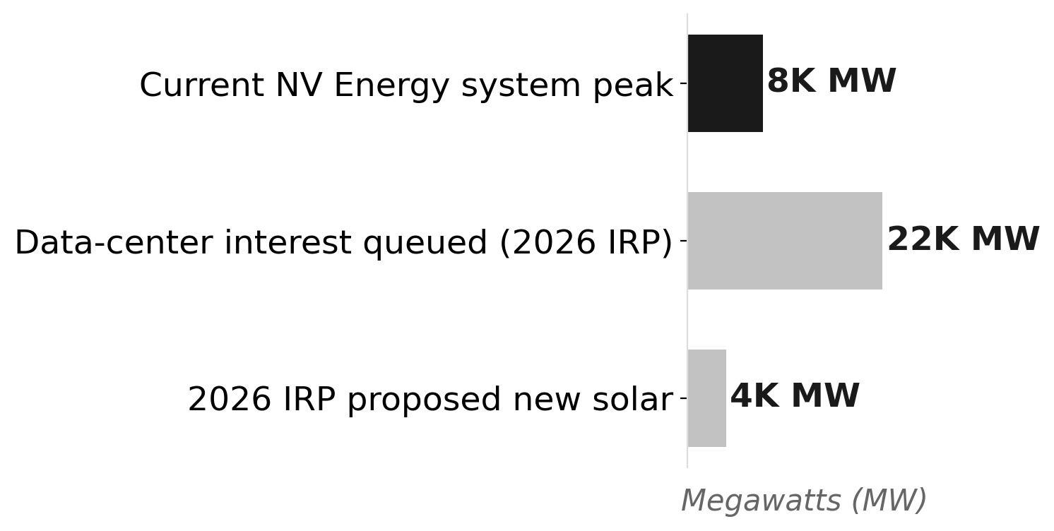 NV Energy: 8,500 MW peak, 22,000 MW of data-center interest, 4,370 MW of new solar proposed