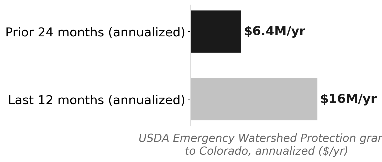 USDA EWP grants to Colorado: annualized rate before vs. after FEMA denial