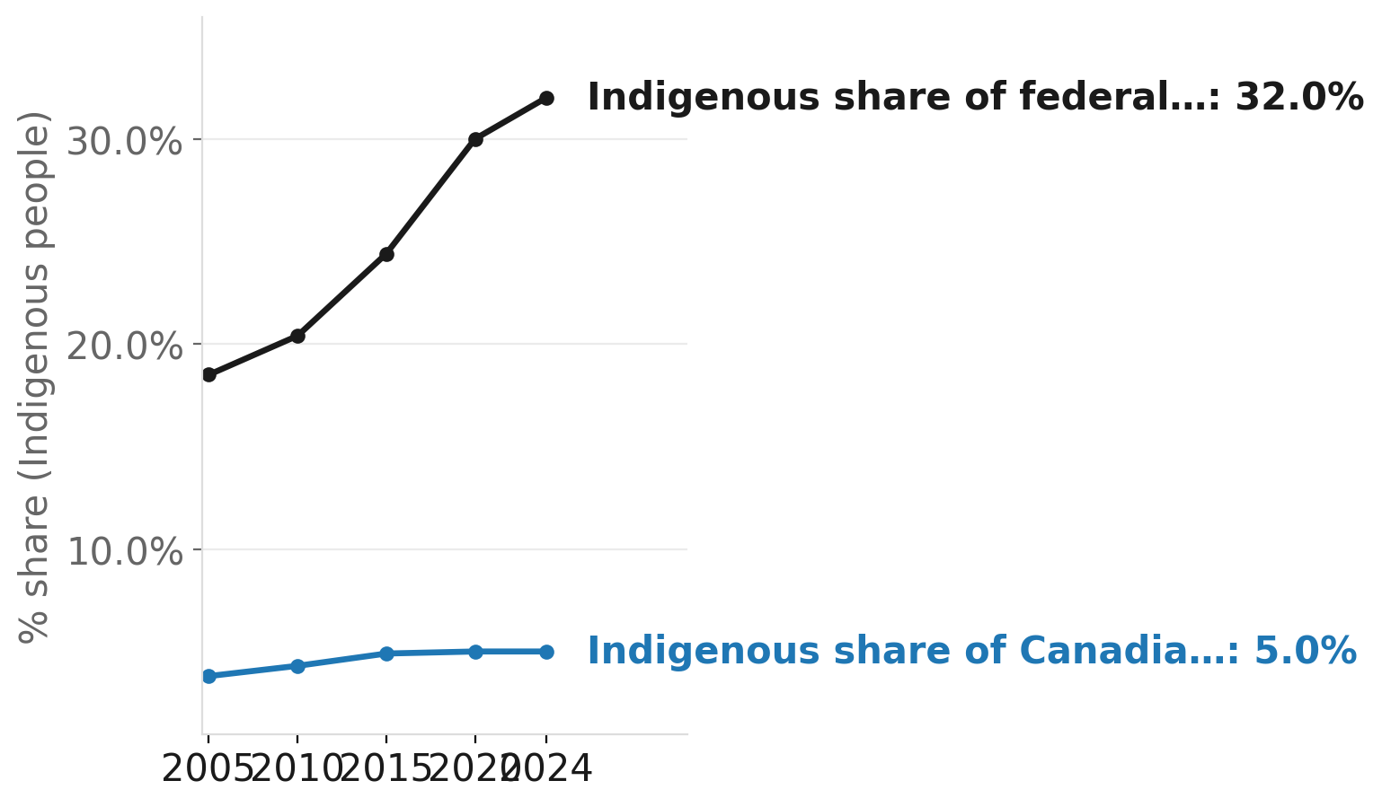 Indigenous share of Canada's federal prison population, 2005–2024