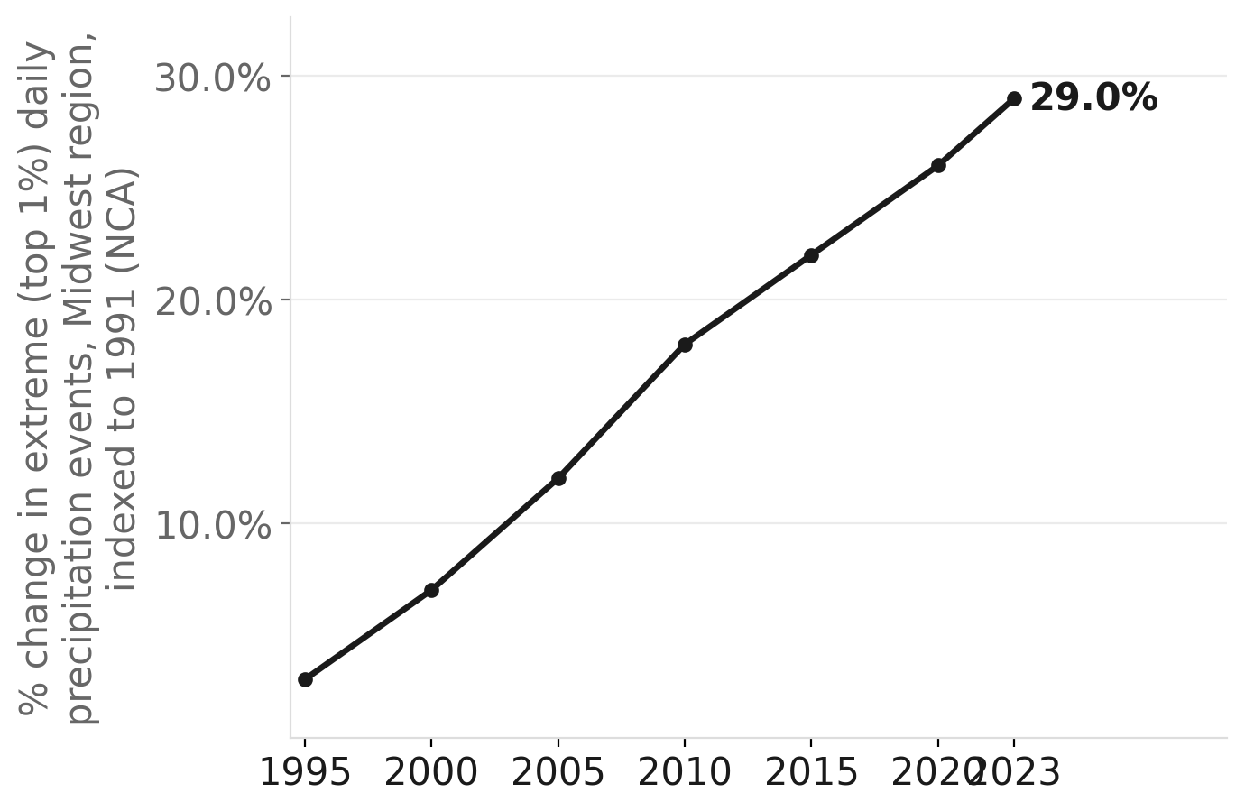 Heavy precipitation in the Ohio Valley has climbed sharply over the past 30 years