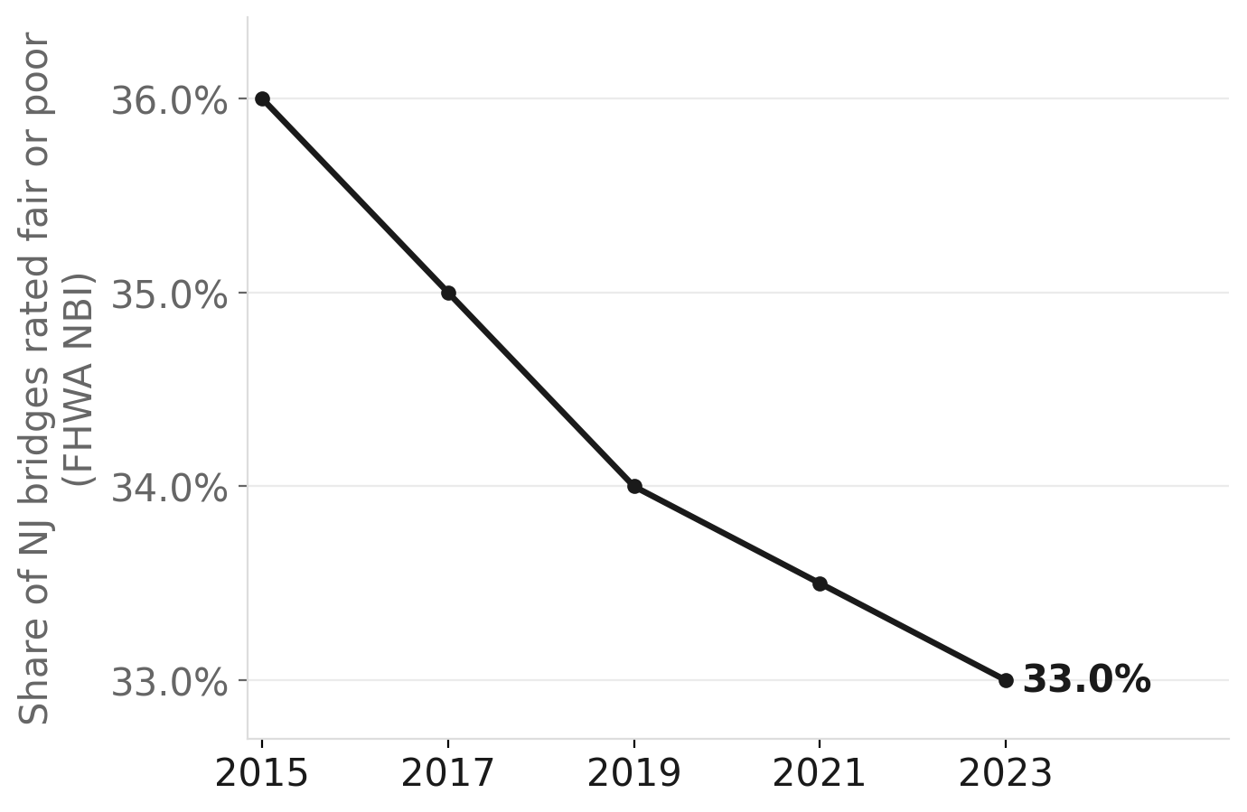 New Jersey bridges rated fair or poor, 2015–2023