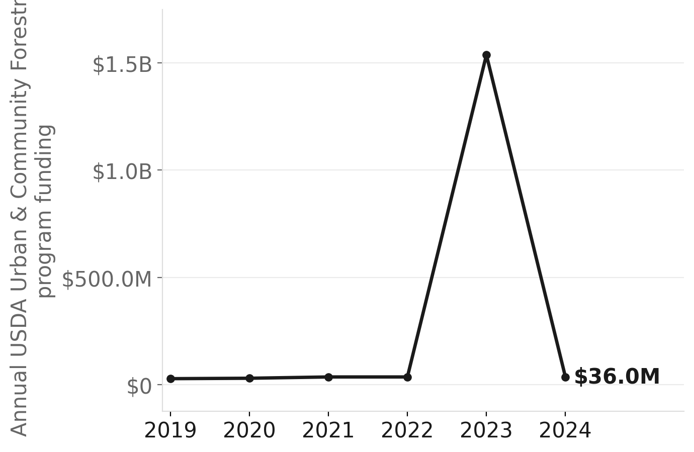 Federal urban forestry funding surged before potential rollback