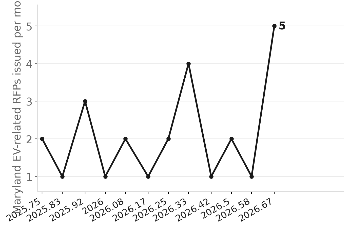 Maryland EV-related RFPs per month, late 2025 – September 2026
