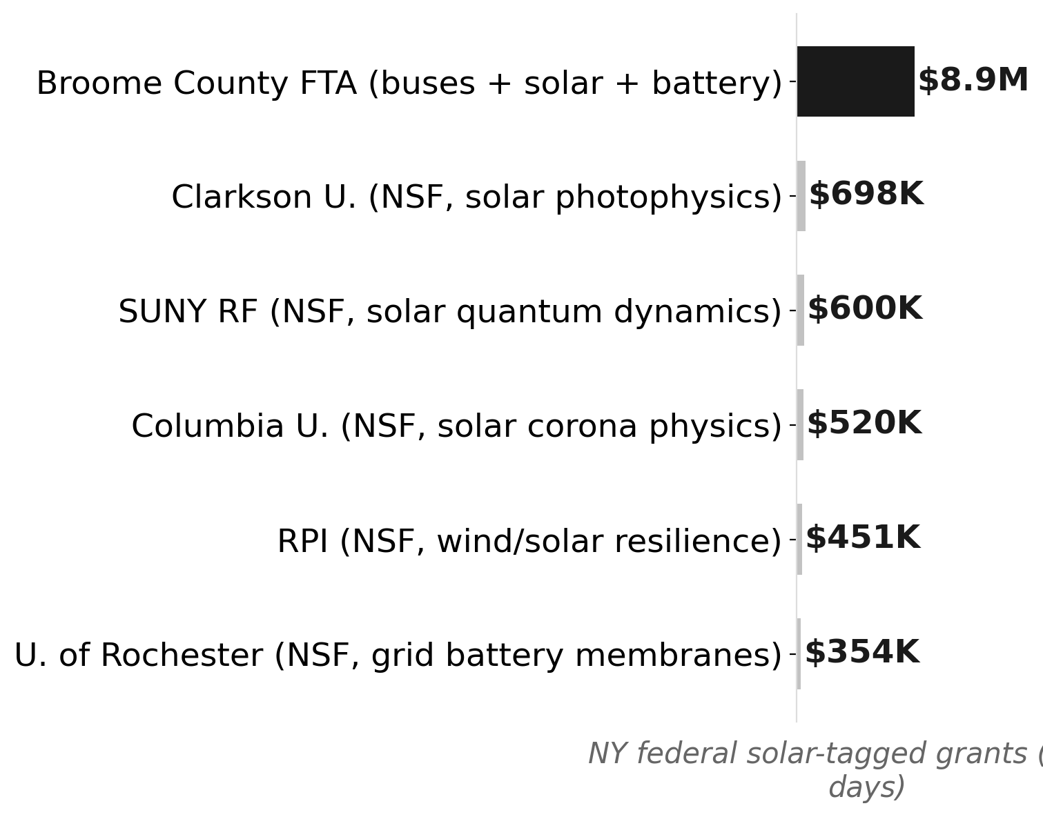 One transit grant dominates NY's 90-day solar total