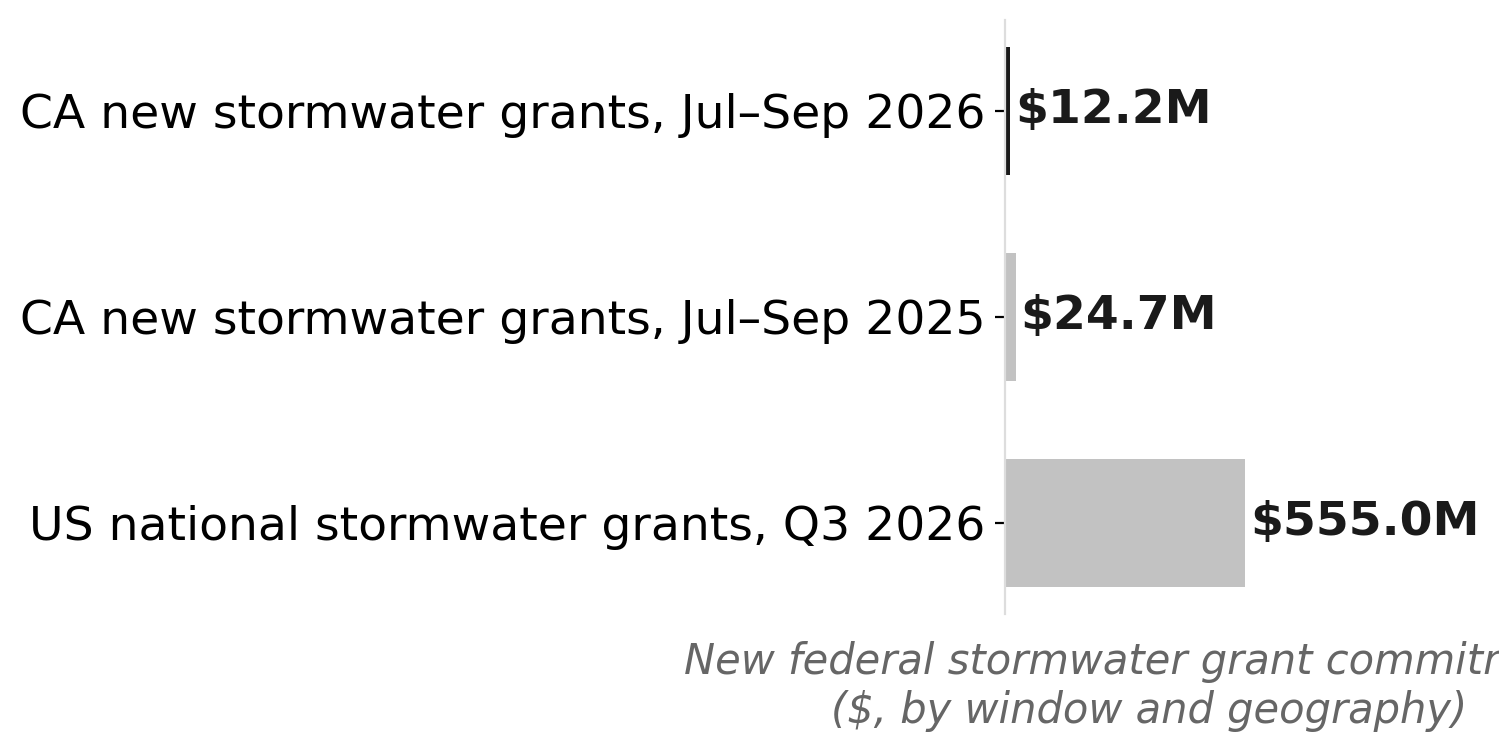 California stormwater grants shrank as national volume surged