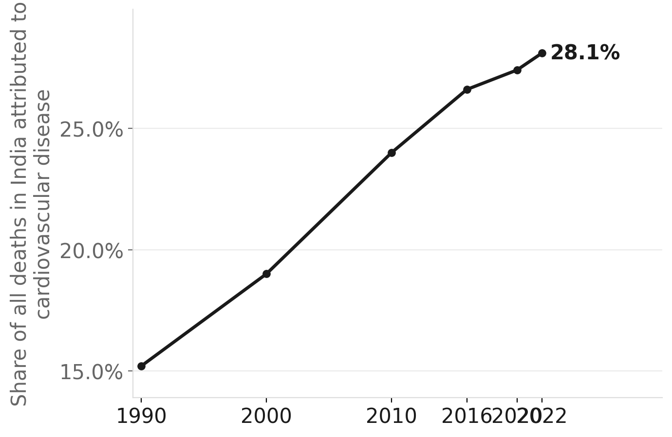 Cardiovascular disease deaths in India, rising over two decades