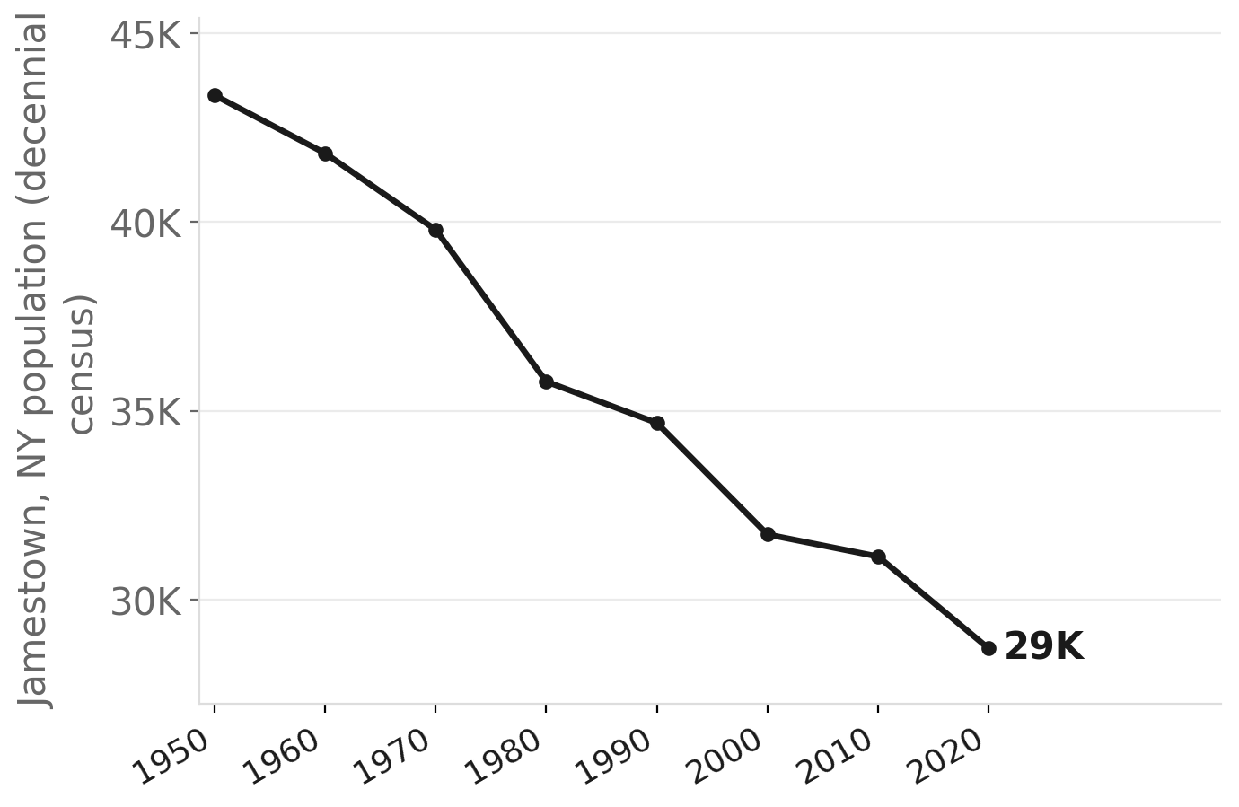 Jamestown's population has fallen for seven decades