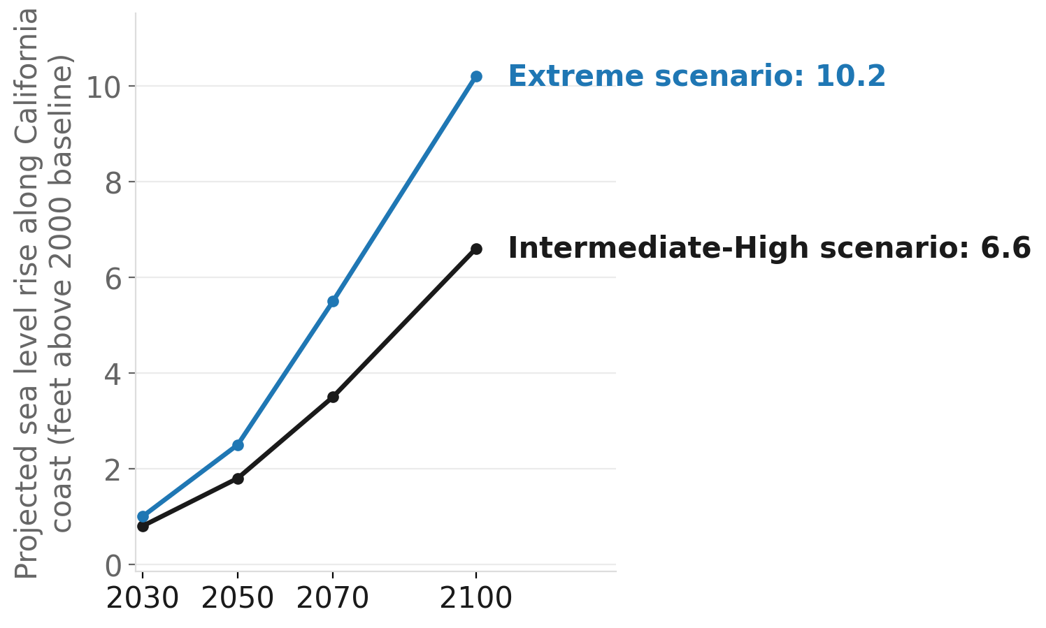 California's projected sea level rise, 2030–2100