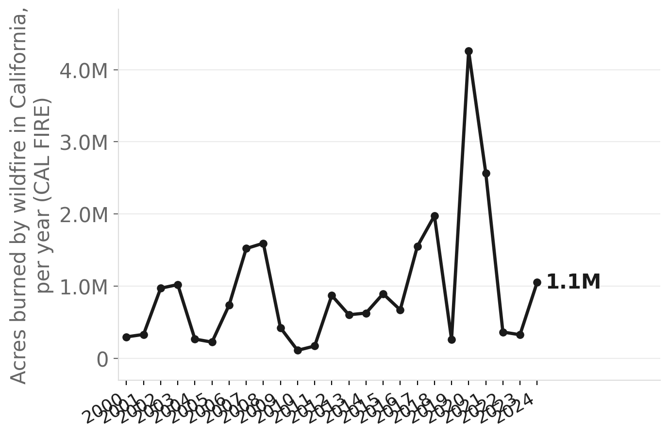 California acres burned by wildfire, 2000–2024