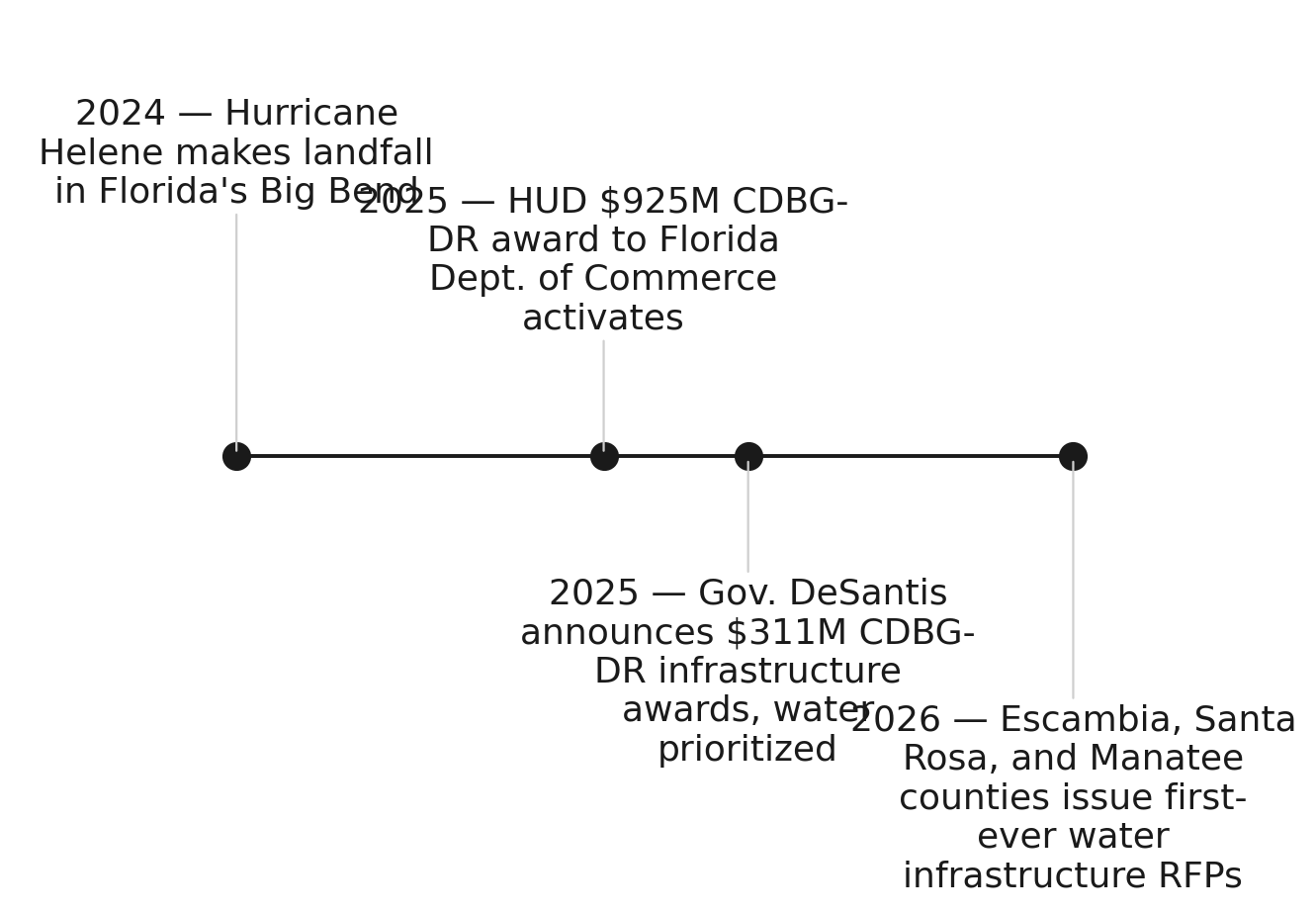 From landfall to bid: the 18–24 month Florida hurricane recovery lag