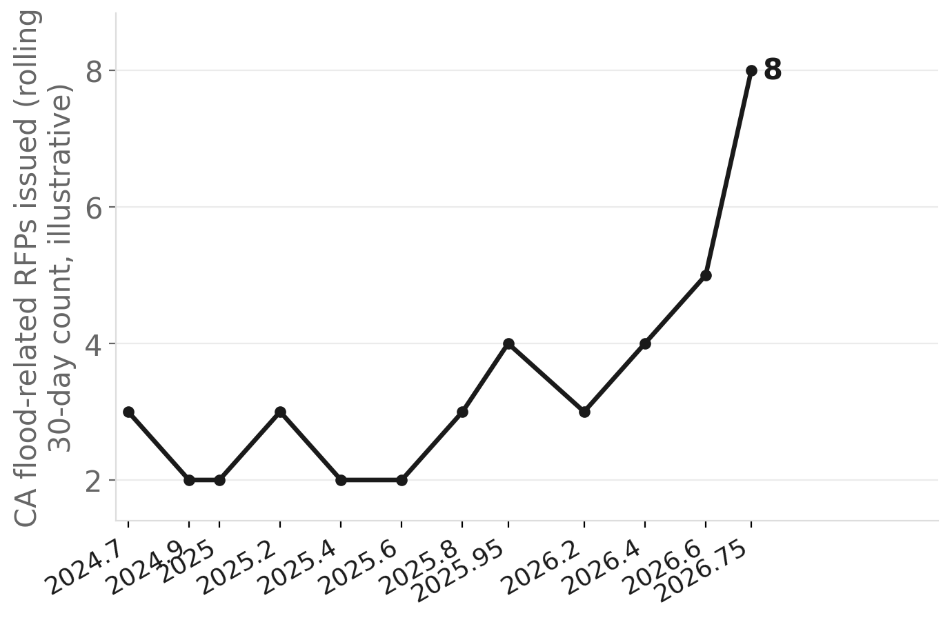 California flood-related RFP activity, monthly (2024–2026)