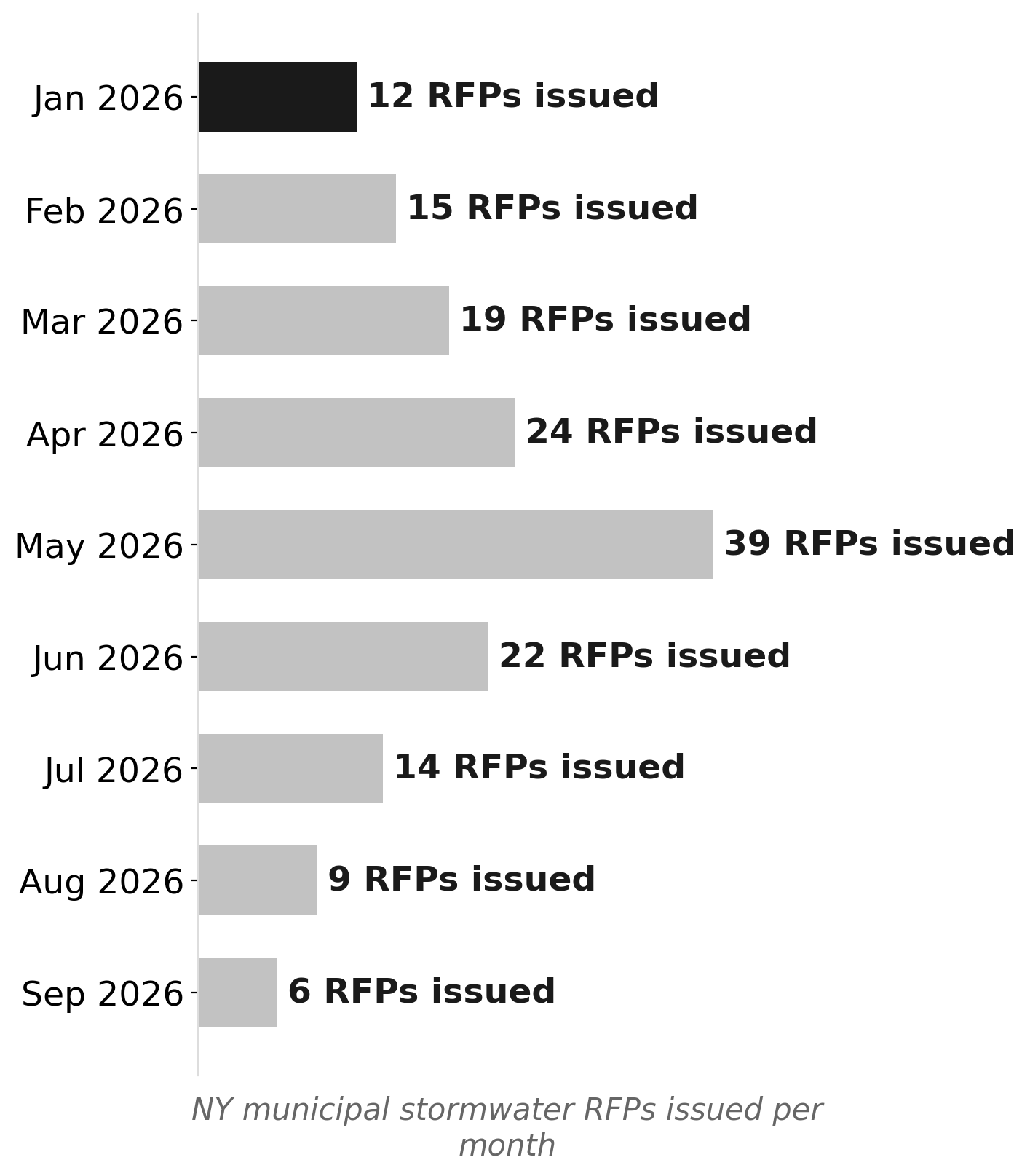 NY stormwater RFP volume by month (2026)