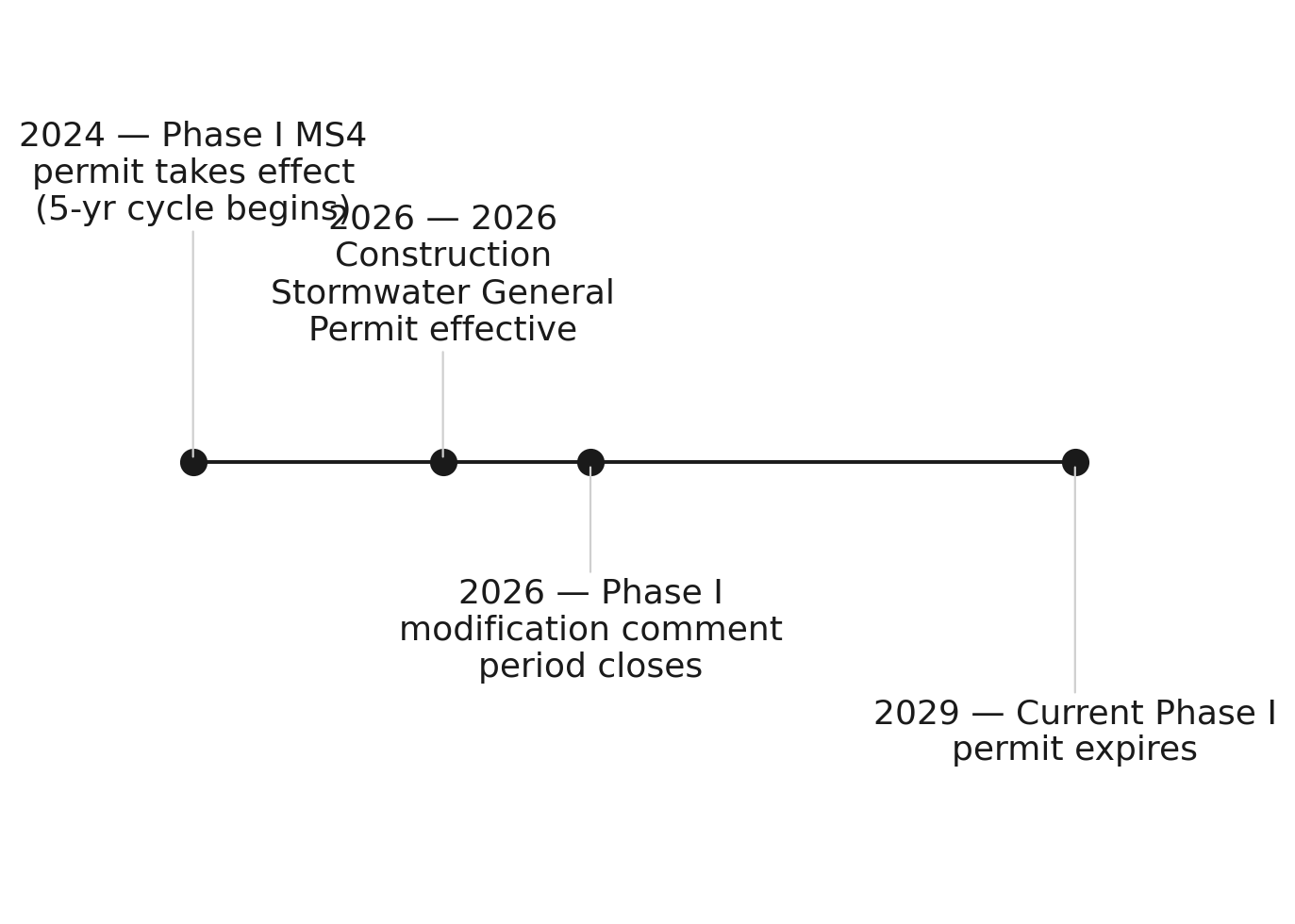 Washington's stormwater regulatory clock, 2024–2027