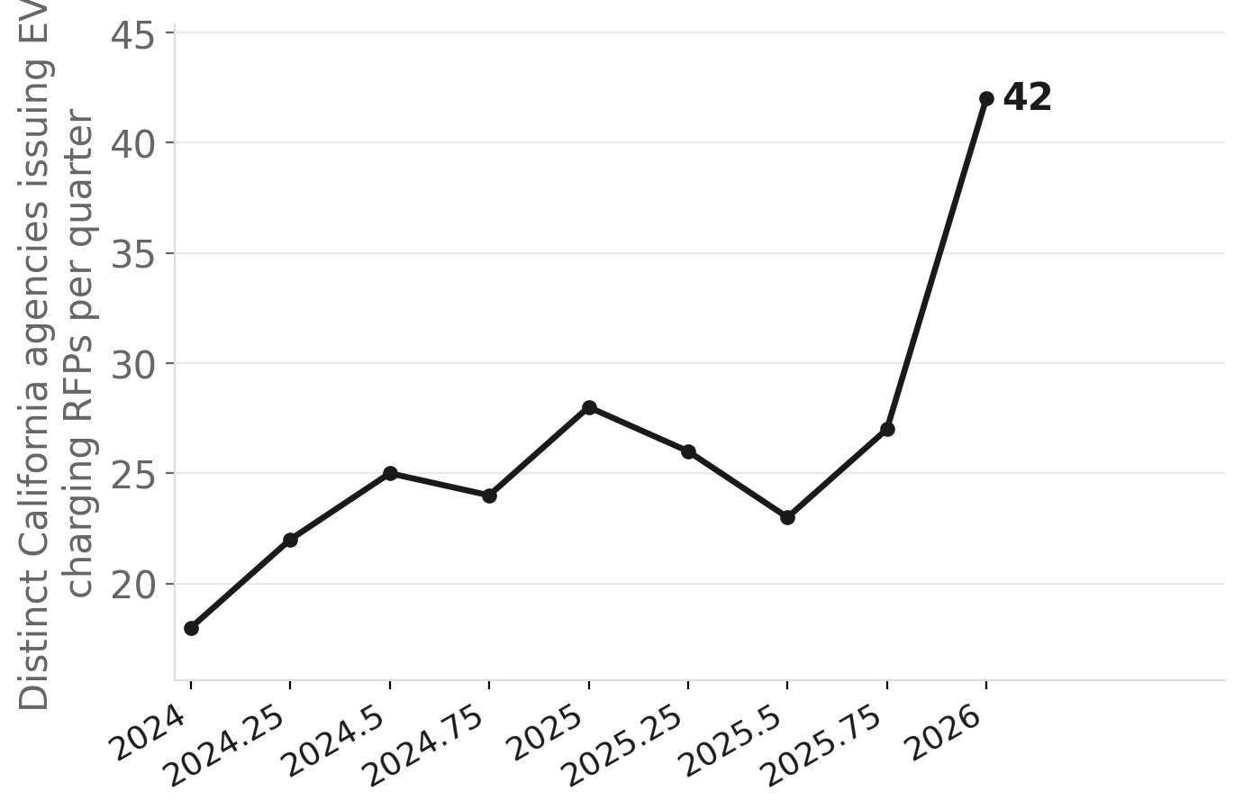 California EV charging RFPs by quarter, 2024–2026