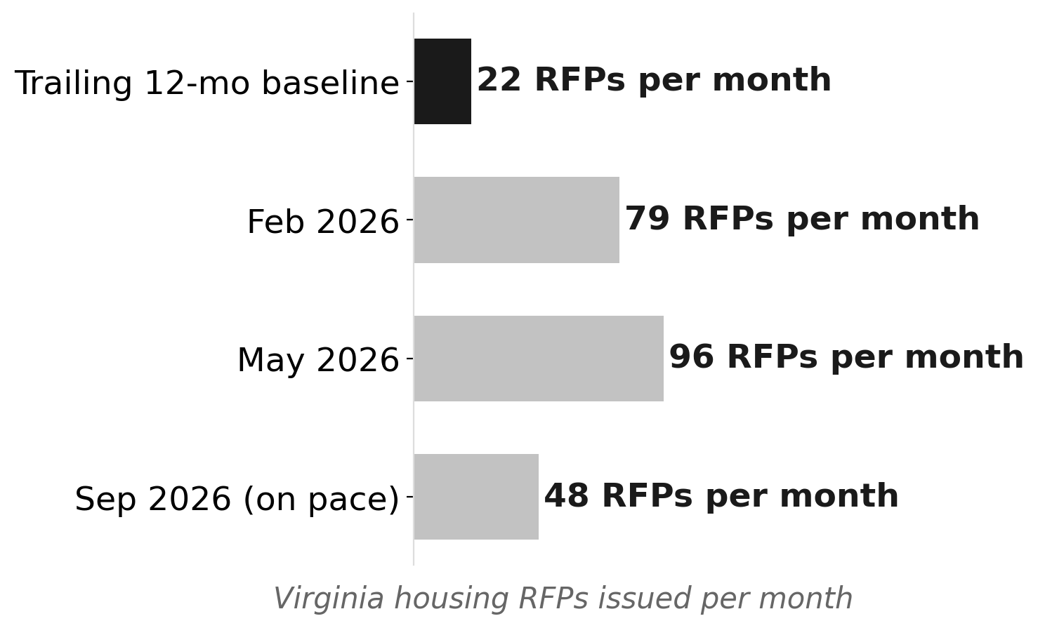 Virginia housing RFPs: legislative-calendar spikes vs. baseline