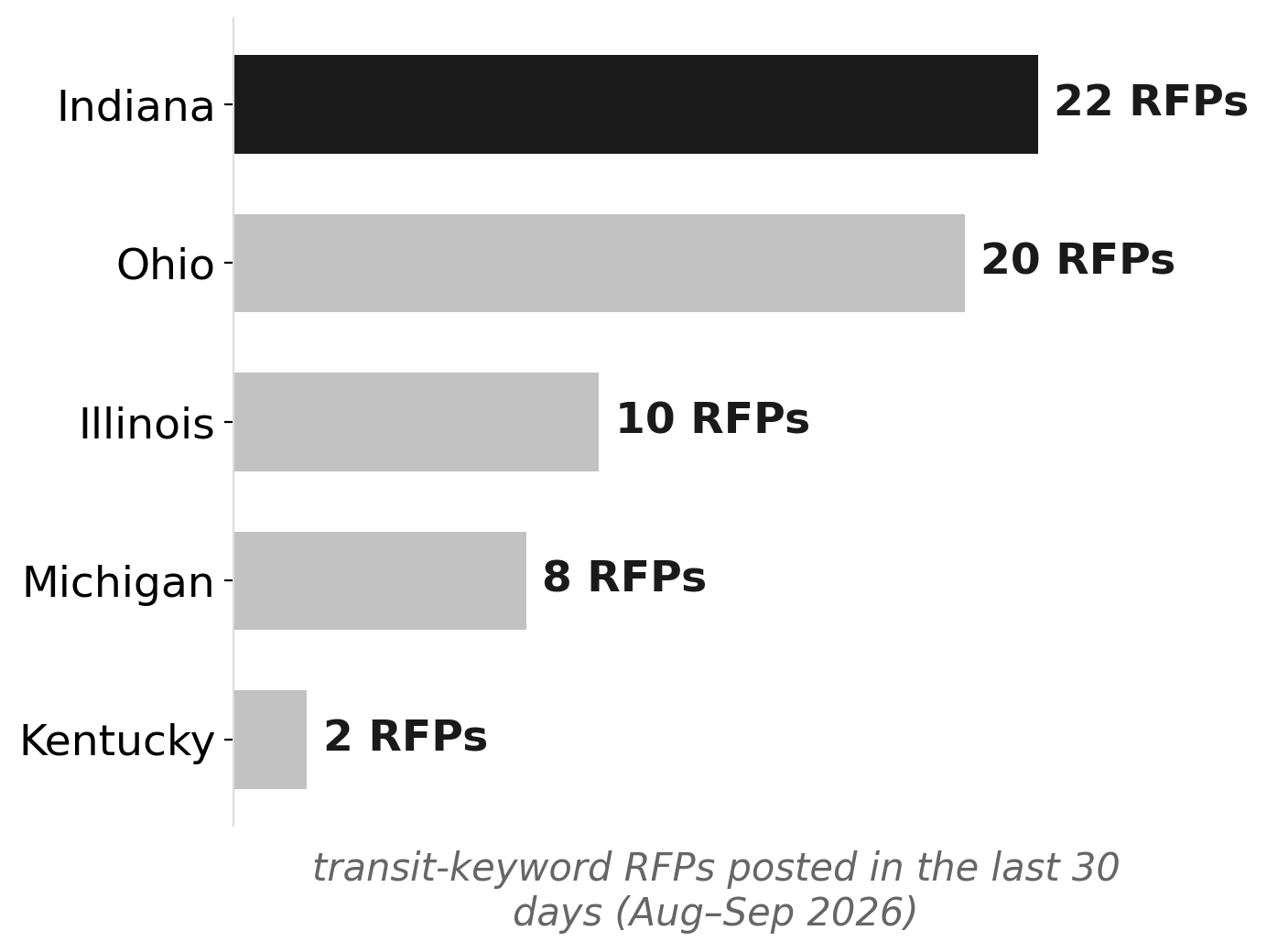 Indiana leads neighboring states in transit-keyword RFPs
