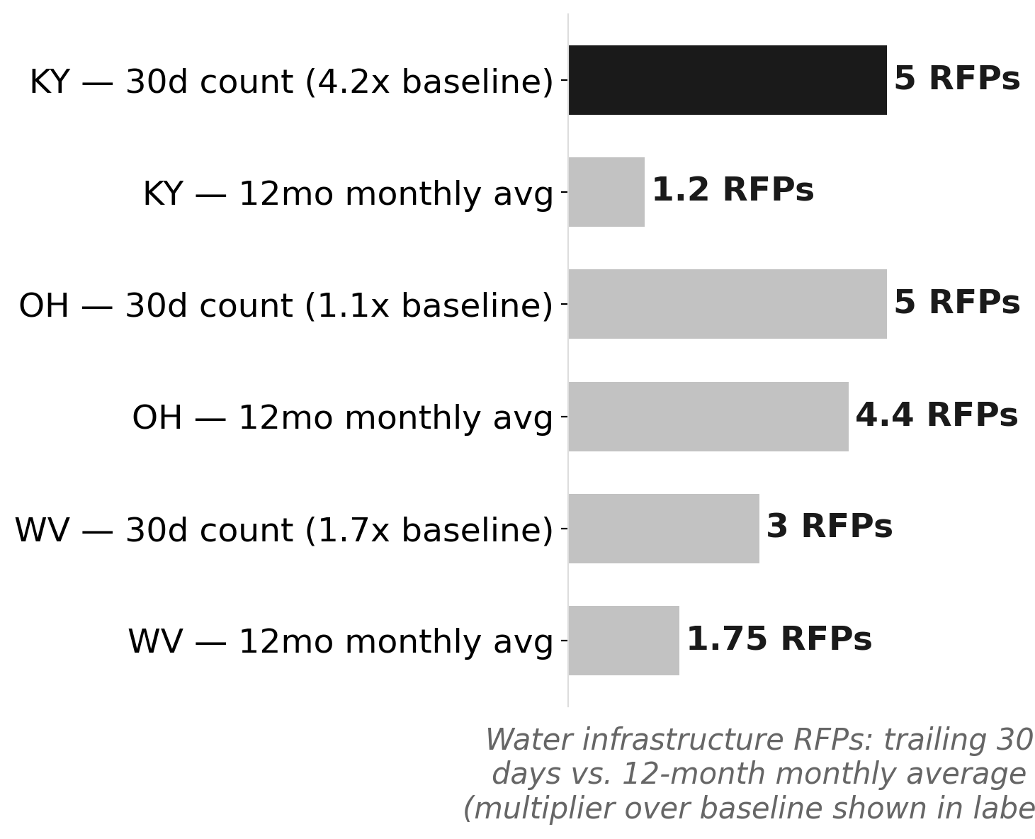 Kentucky's 30-day water RFPs ran 4.2x its 12-month baseline — neighbors held near trend