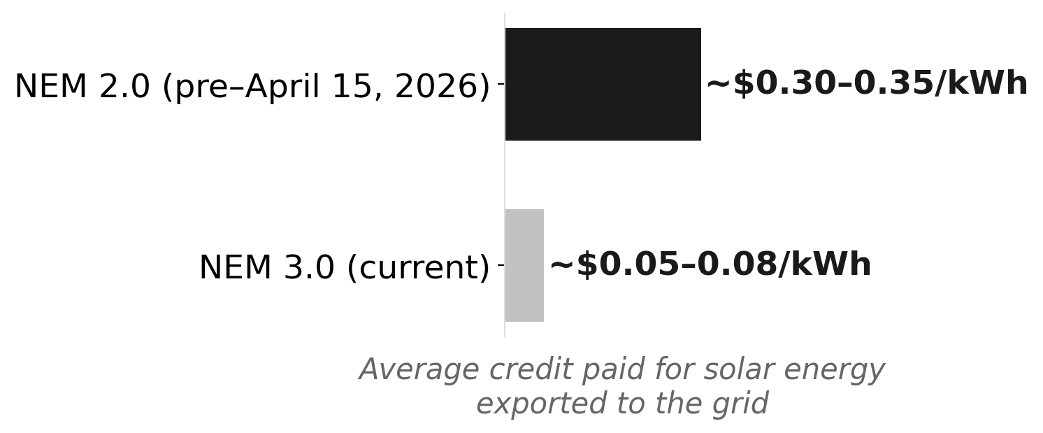 NEM 2.0 vs NEM 3.0: what California solar exports now earn