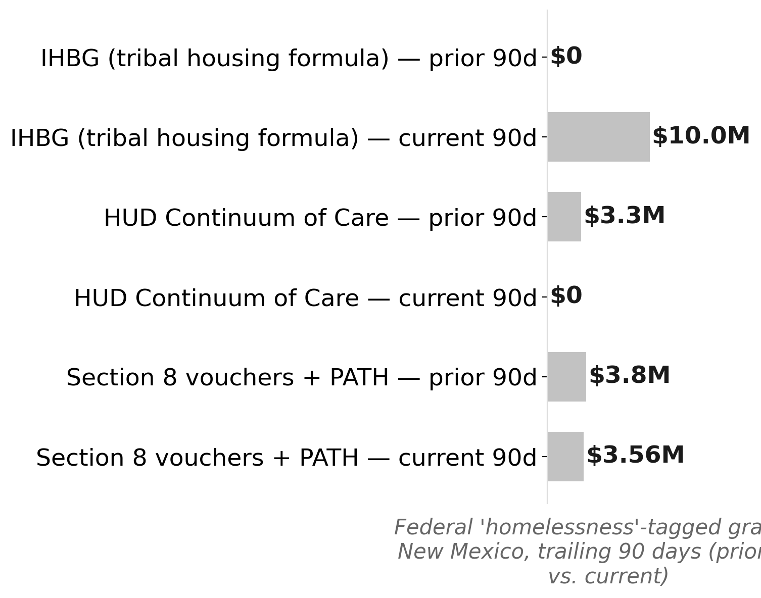 NM's 'homelessness' funding surge is really tribal housing — CoC has vanished