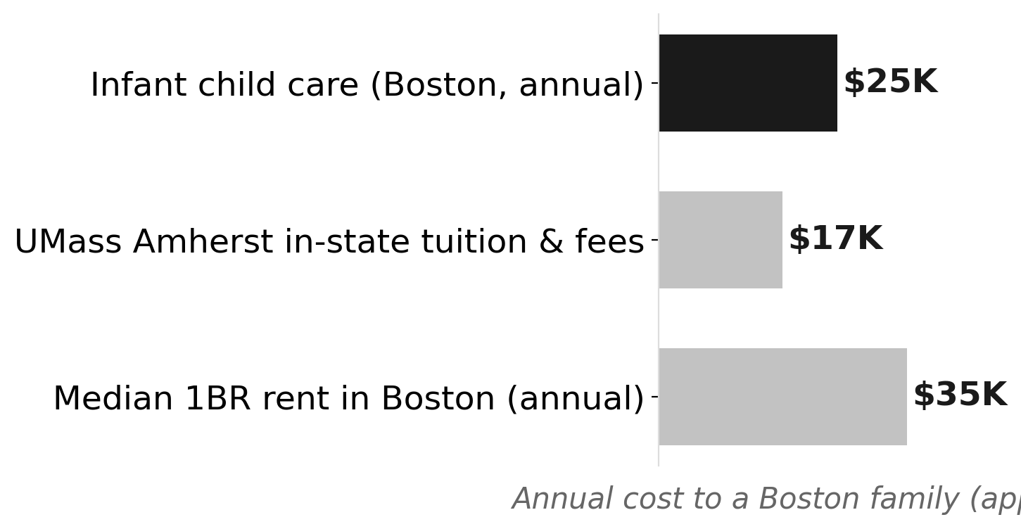 Boston child care costs dwarf college tuition and rent