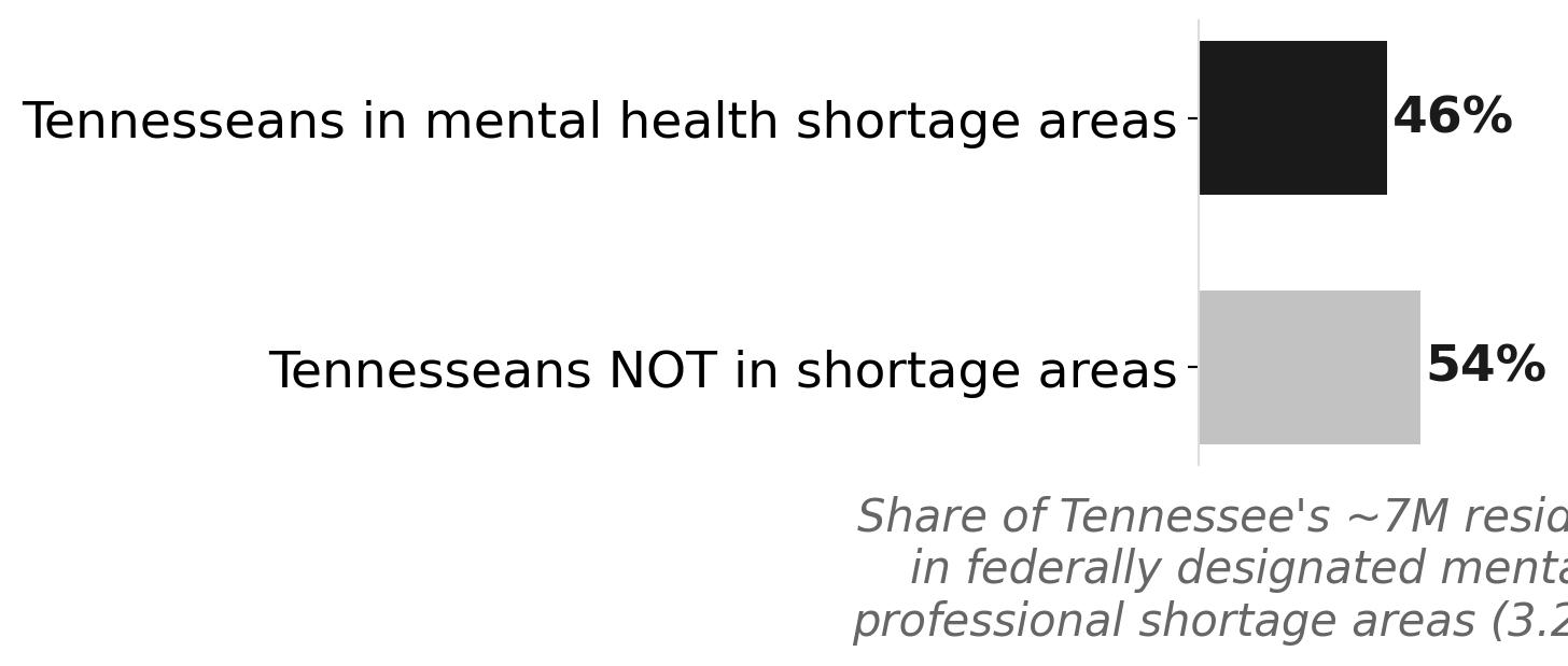 Nearly half of Tennessee lives in a mental health workforce shortage area