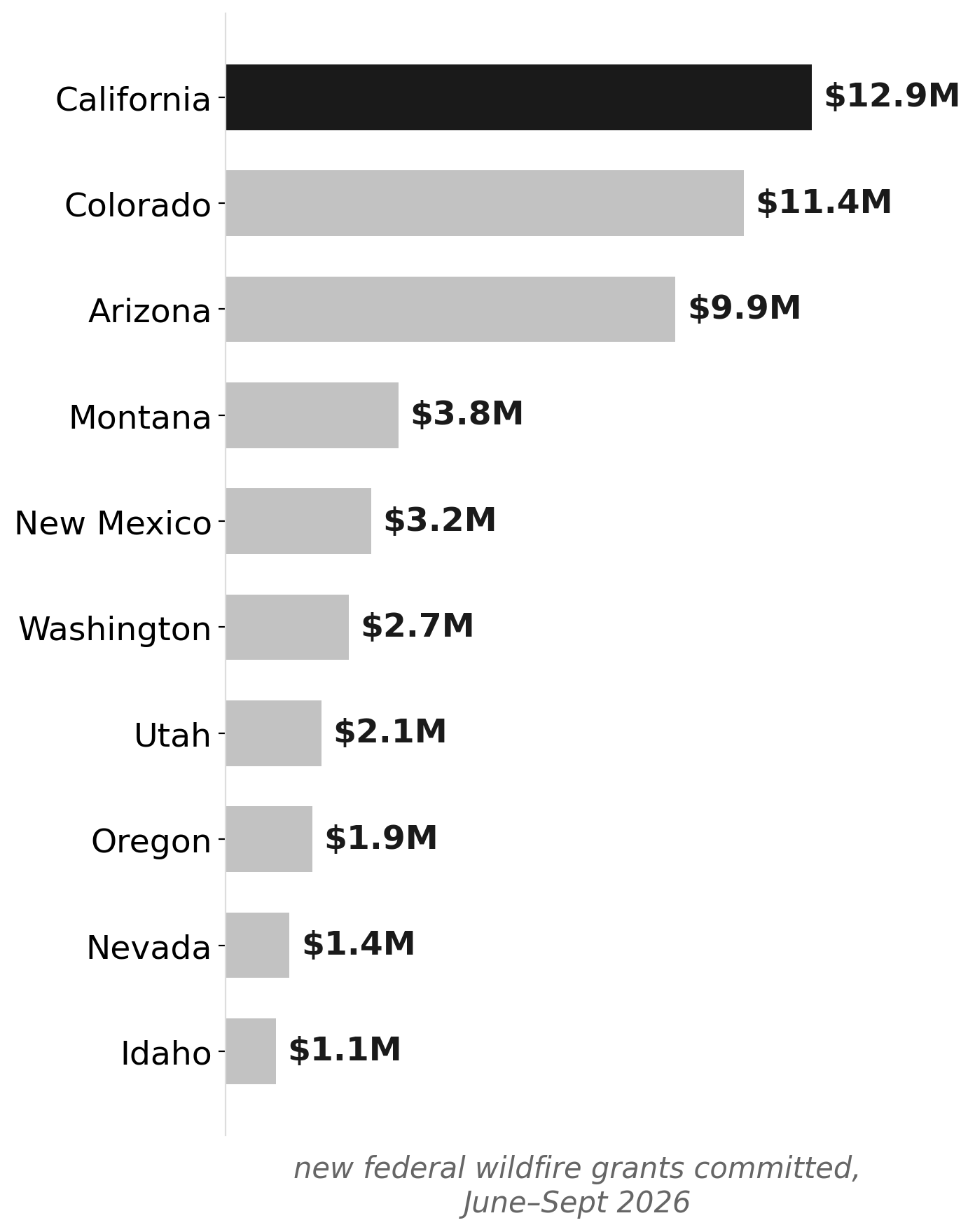 Western states wildfire grants, trailing 90 days (June–Sept 2026)