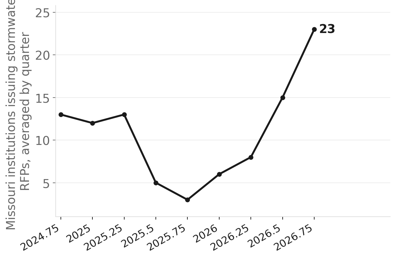 Missouri stormwater RFP issuers by month, Sept 2024 – Sept 2026