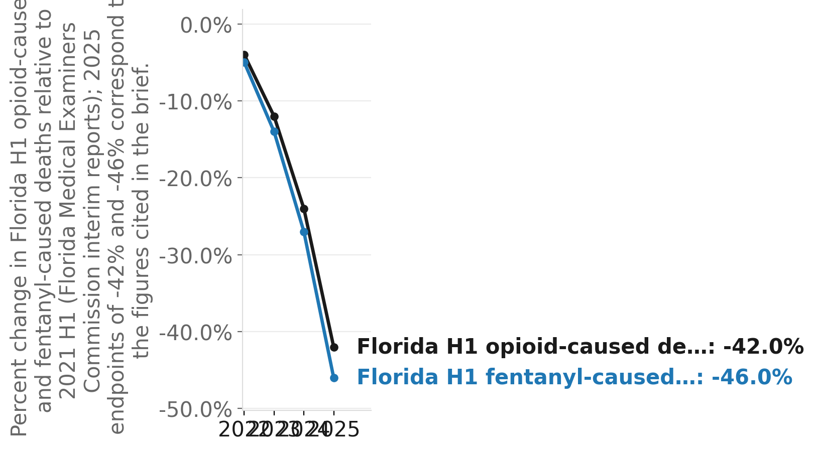 Florida overdose deaths are falling as research dollars arrive