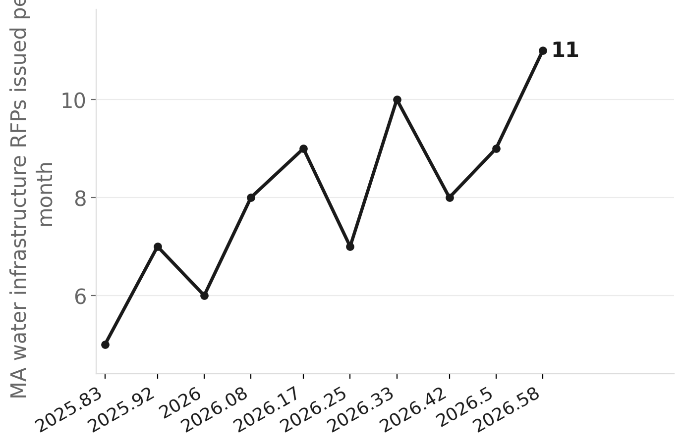 Massachusetts water infrastructure RFPs per month, late 2025 – fall 2026