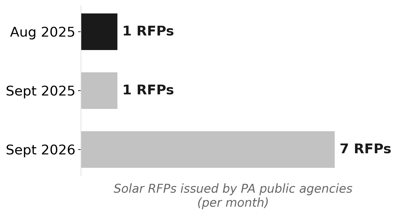 PA solar RFPs collapsed after Solar for All was cancelled — then rebounded in Sept 2026