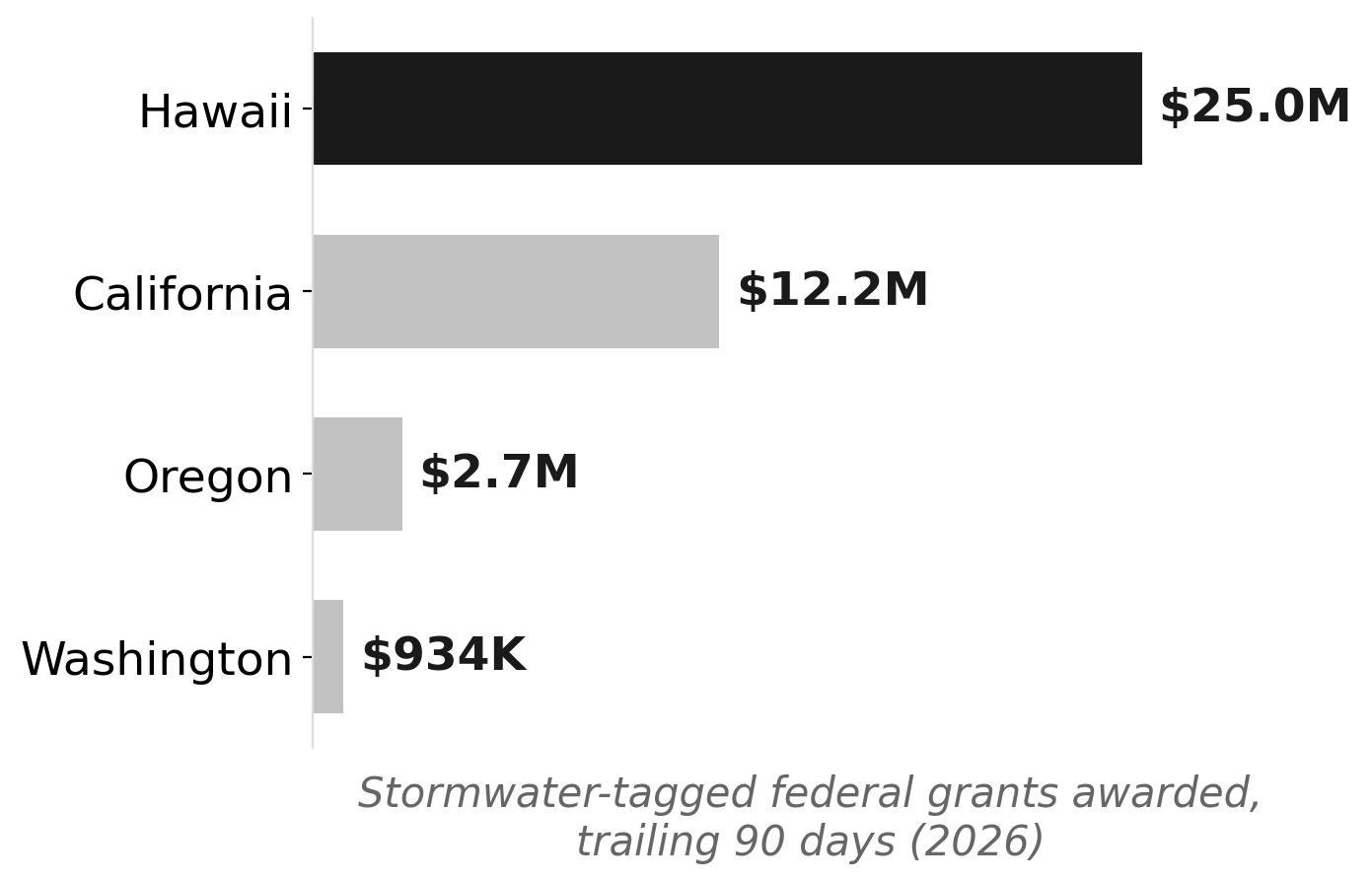 Hawaii's $25M BUILD award dwarfs recent stormwater grants to other coastal states