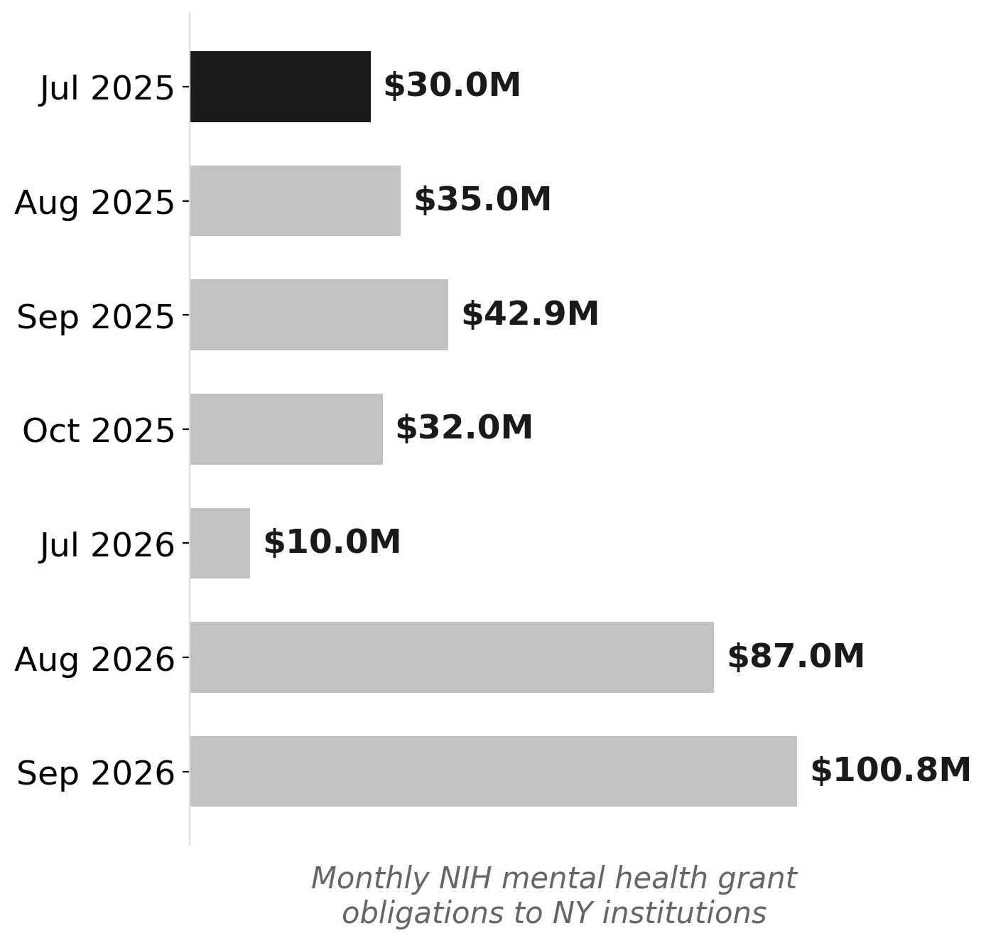 NIH mental health grants to New York surged in the final months of FY2026