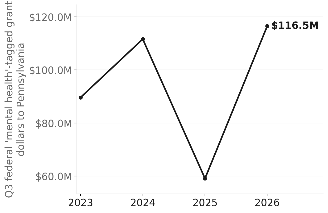 Pennsylvania Q3 federal mental-health grant dollars, 2023–2026