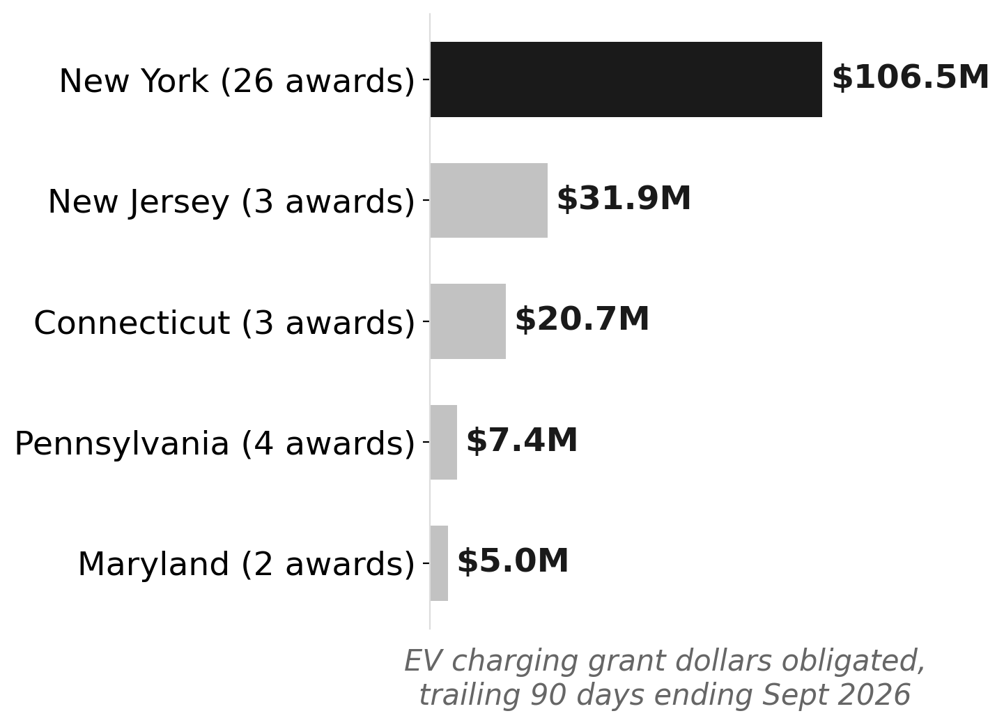 Northeast EV grant obligations, trailing 90 days (through Sept 2026)