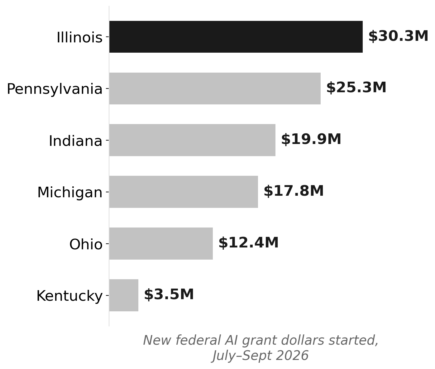 Midwest federal AI grant dollars started, July–Sept 2026